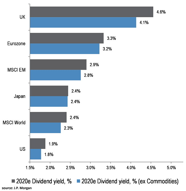 2020E Dividend Yield