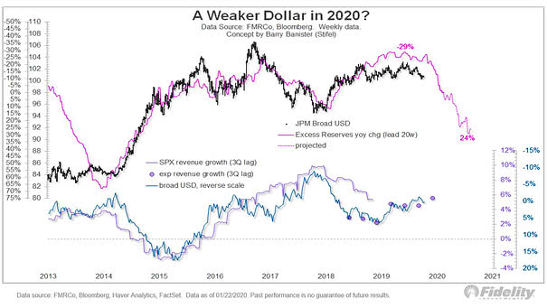 A Weaker U.S. Dollar in 2020?