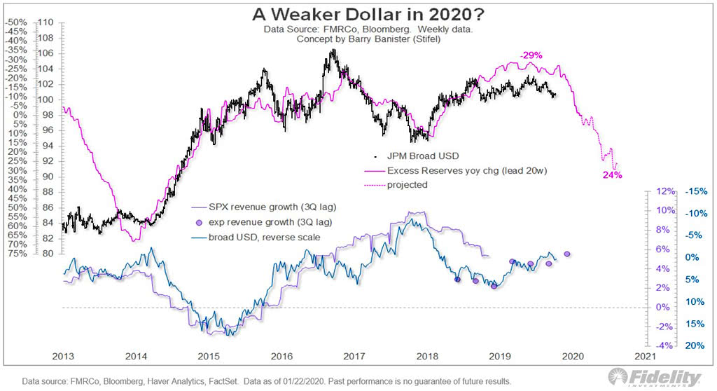 A Weaker U.S. Dollar in 2020?