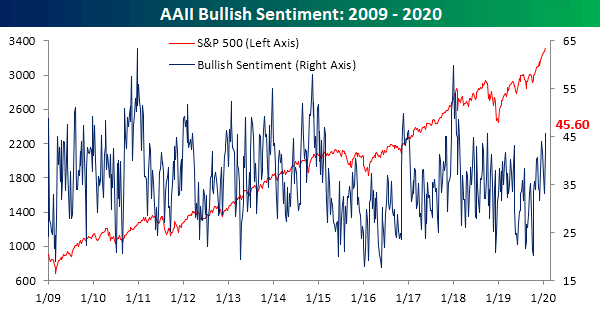 AAII Bullish Sentiment 2009-2020