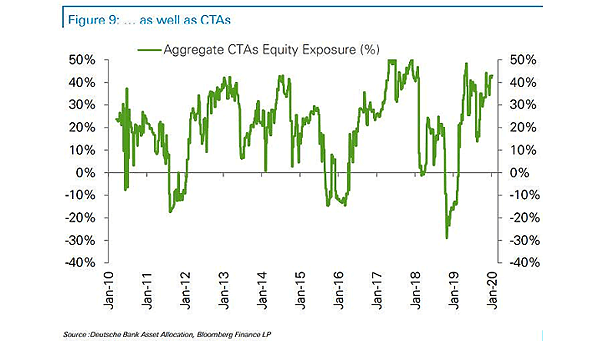 Aggregate CTAs Equity Exposure