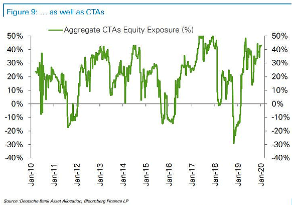 Aggregate CTAs Equity Exposure