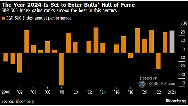 Annual Performance of S&P 500