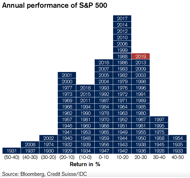 Annual Performance of S&P 500