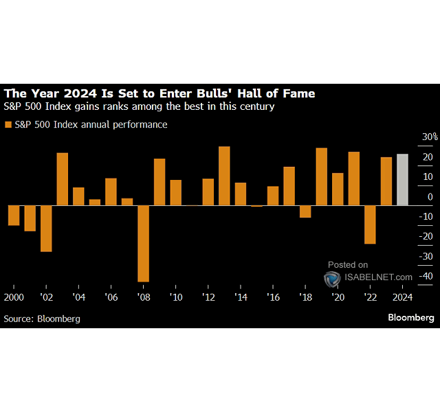 Annual Performance of S&P 500