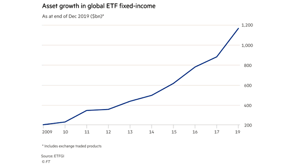 Asset Growth in Global ETF Fixed-Income