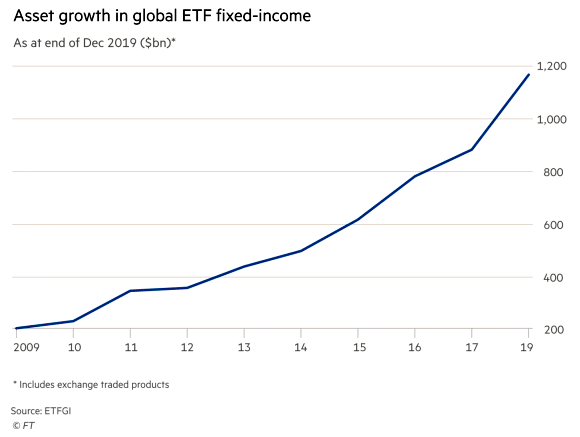 Asset Growth in Global ETF Fixed-Income