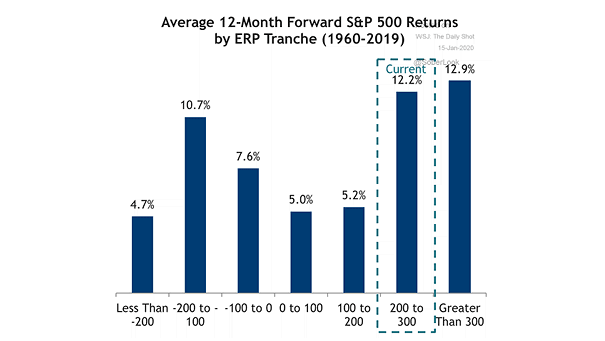 Average 12-Month Forward S&P 500 Returns by Equity Risk Premium Tranche