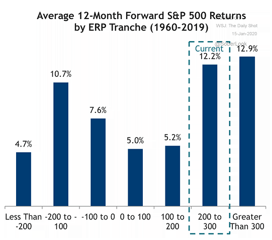 Average 12-Month Forward S&P 500 Returns by Equity Risk Premium Tranche