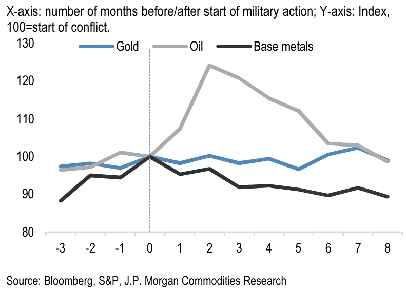 Average Price Performance of Gold, Oil and Base Metals during Four Military Conflicts
