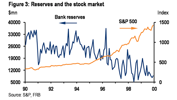 Bank Reserves and S&P 500