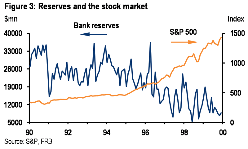 Bank Reserves and S&P 500