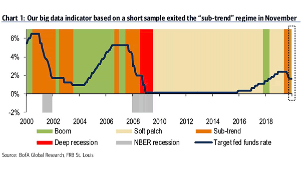 Big-Data Analysis of the U.S. Business Cycle and NBER Recession