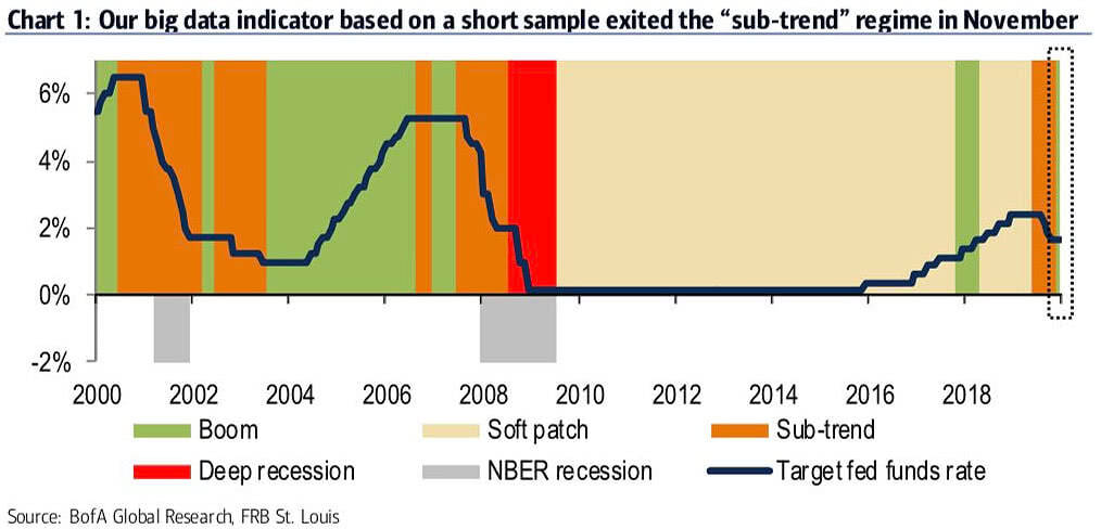 Big-Data Analysis of the U.S. Business Cycle and NBER Recession