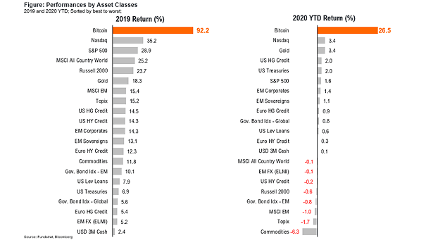 Bitcoin, Gold and Performances by Asset Classes