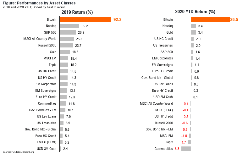 Bitcoin, Gold and Performances by Asset Classes