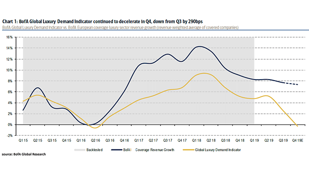 BofA Global Luxury Demand Indicator