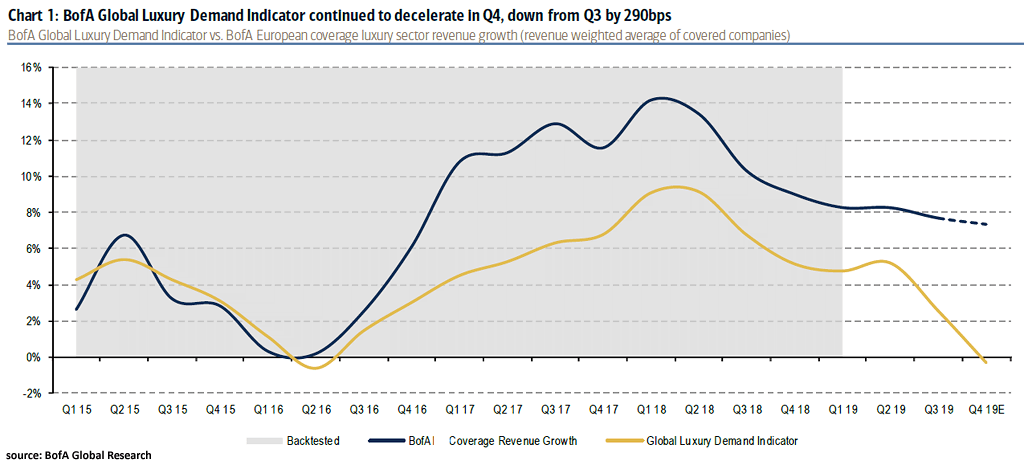 BofA Global Luxury Demand Indicator