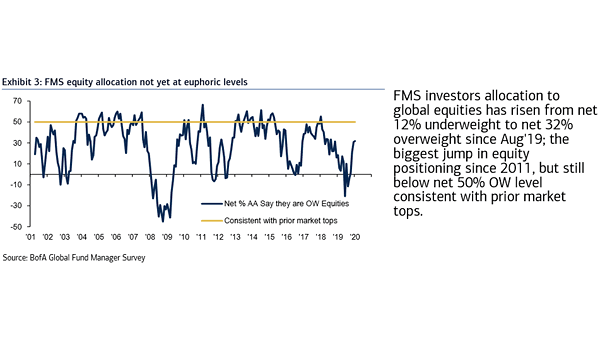 BofA's Fund Manager Survey Global Equity Allocation