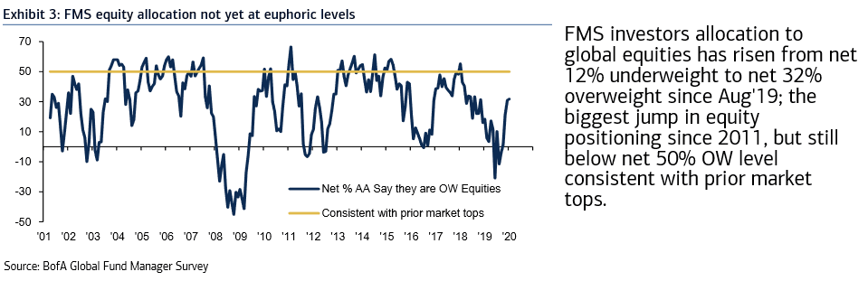 BofA's Fund Manager Survey Global Equity Allocation