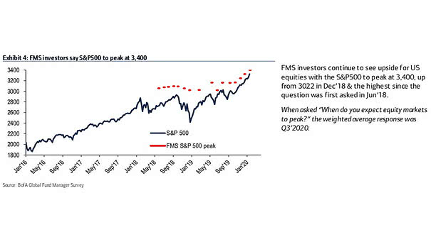 BofA's Fund Manager Survey Investors and S&P 500