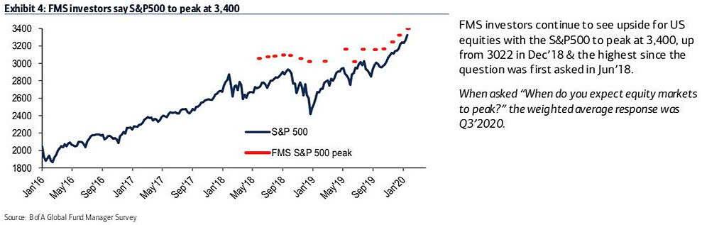BofA's Fund Manager Survey Investors and S&P 500