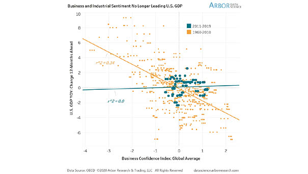 Business and Industrial Sentiment vs. U.S. GDP