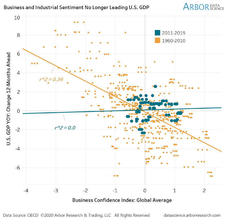 Business and Industrial Sentiment vs. U.S. GDP