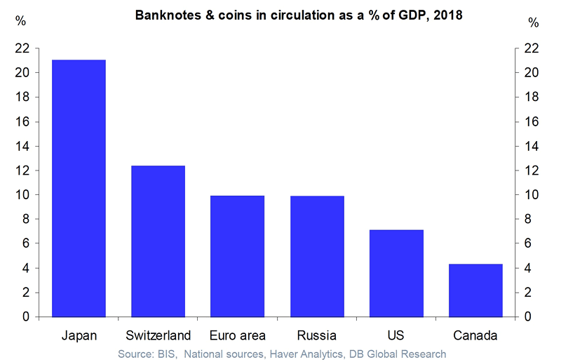 Cash - Banknotes and Coins in Circulation as a Percentage of GDP