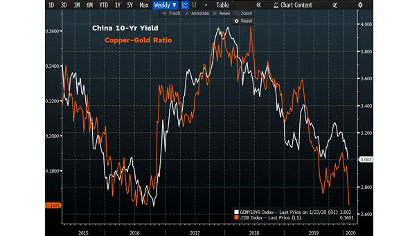 China 10-Year Yield and Copper to Gold Ratio