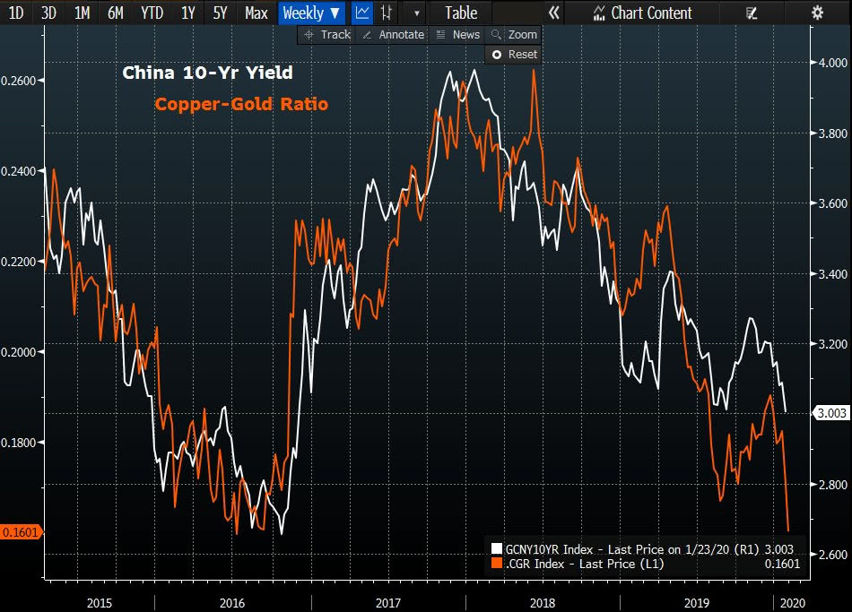 China 10-Year Yield and Copper to Gold Ratio