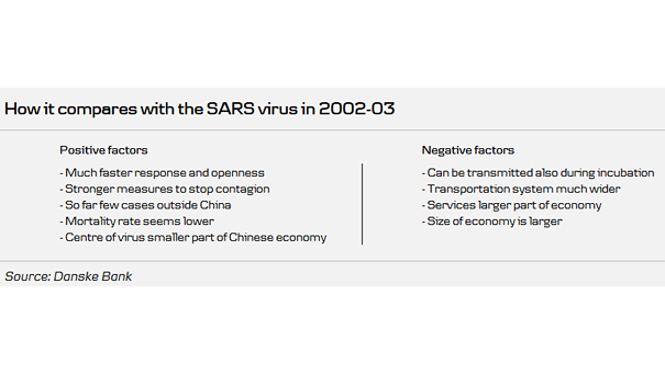 China - How the coronavirus compares with the SARS virus in 2002-2003?