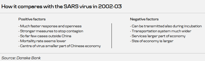 China - How the coronavirus compares with the SARS virus in 2002-2003?