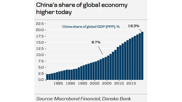 China Share of Global GDP