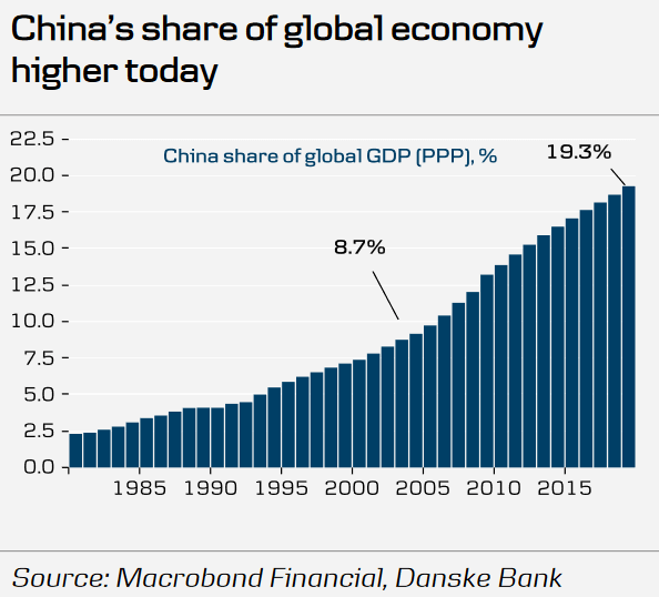 China Share of Global GDP