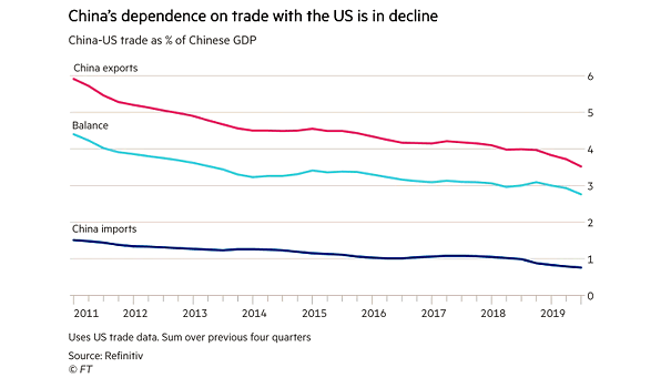 China-US Trade as % of Chinese GDP