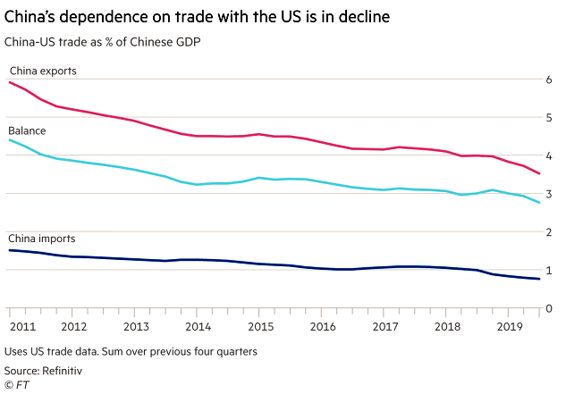 China-US Trade as % of Chinese GDP