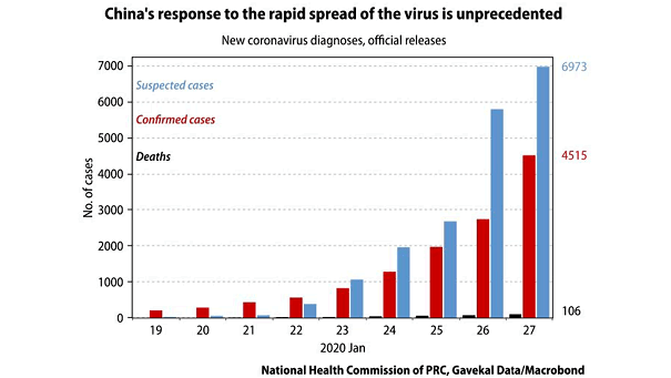 China's Response to the Spread of the Coronavirus