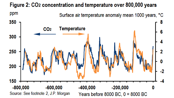 Climate - CO2 Concentration and Temperature over 800,000 Years