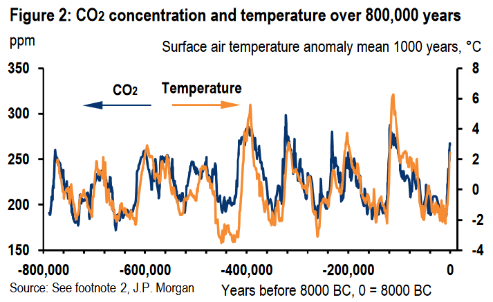 Climate - CO2 Concentration and Temperature over 800,000 Years