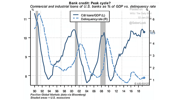 Commercial and Industrial Loans of U.S. Banks as % of GDP vs. Deliquency Rate