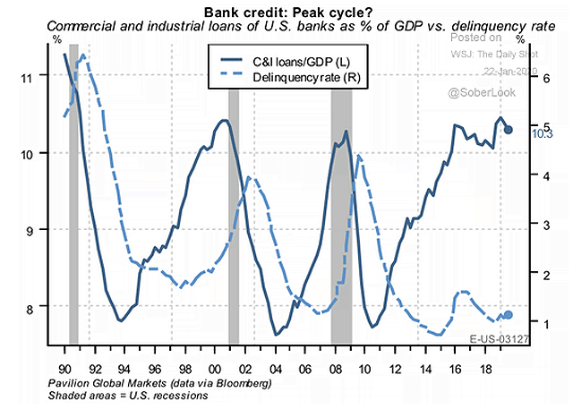 Commercial and Industrial Loans of U.S. Banks as % of GDP vs. Deliquency Rate