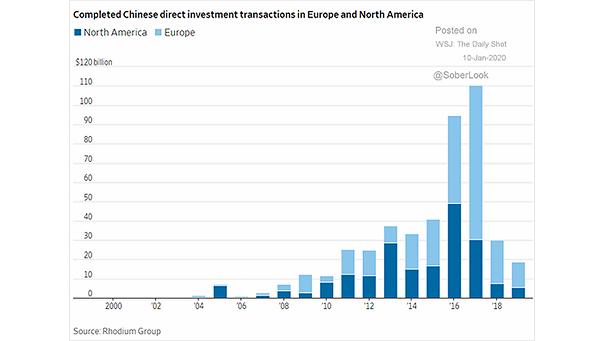 Completed Chinese Direct Investment Transactions in Europe and North America