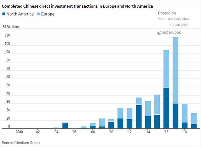 Completed Chinese Direct Investment Transactions in Europe and North America