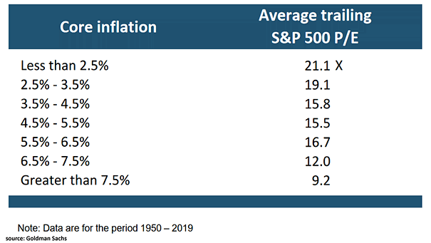 Core Inflation and Average Trailing S&P 500 PE Ratio