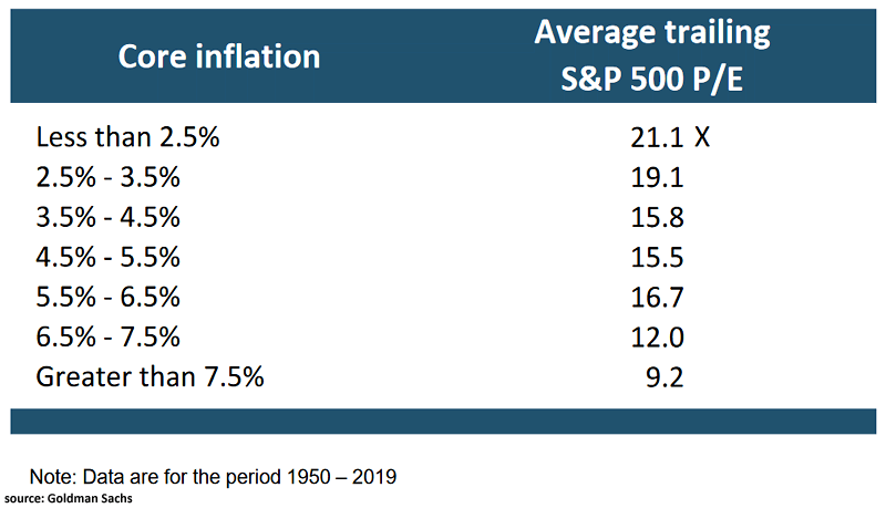 Core Inflation and Average Trailing S&P 500 PE Ratio