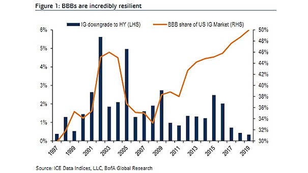 Corporate Bonds: IG Downgrade to HY and BBB Share of U.S. IG Market