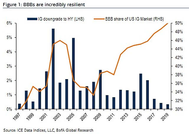 Corporate Bonds: IG Downgrade to HY and BBB Share of U.S. IG Market