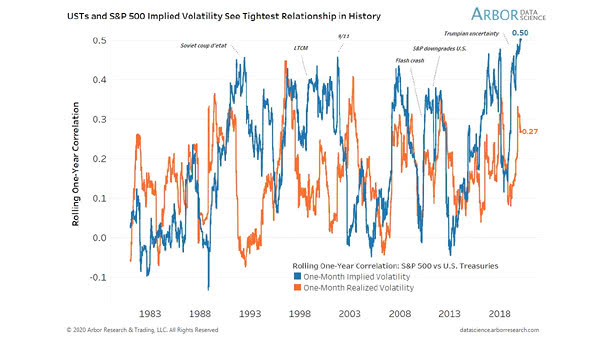 Correlation Between VIX and MOVE