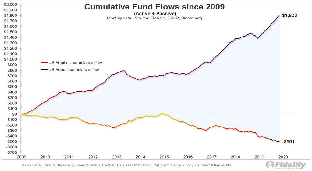 Cumulative U.S. Fund Flows since 2009